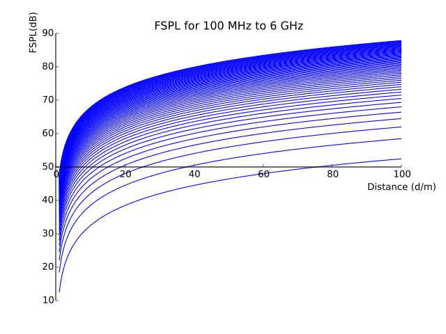 Free Space Path Loss Graph