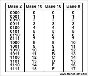 Decimal to Binary, Octal, Hexadecimal Calculator