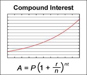 Compound Interest