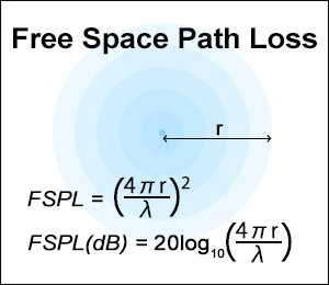 Free Space Path Loss