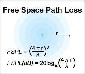 自由空間伝搬損失