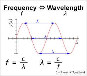 Frequency Wavelength