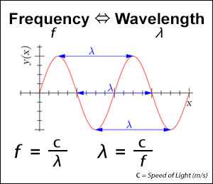 周波数と波長計算